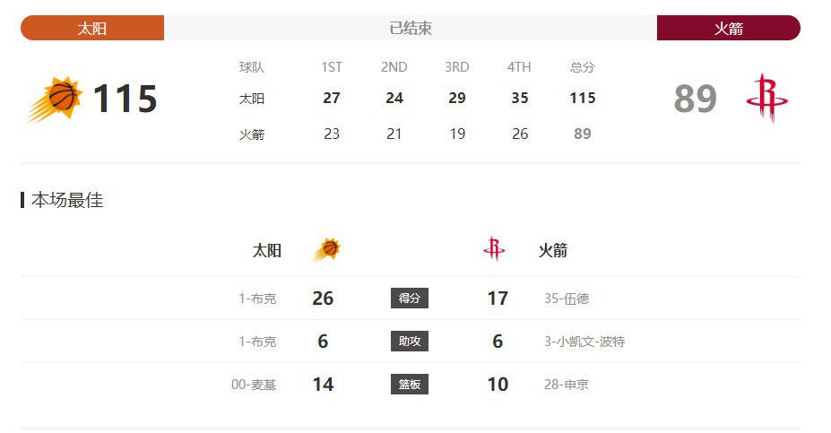 利物浦前锋萨拉赫本轮之前以11球位居射手榜第2，球队依然是本赛季英超金靴的有力争夺者。